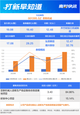人造板生產(chǎn)裝備龍頭廠商、儲能系統(tǒng)細(xì)分領(lǐng)域“小巨人”，兩只新股今日申購 | 打新早知道